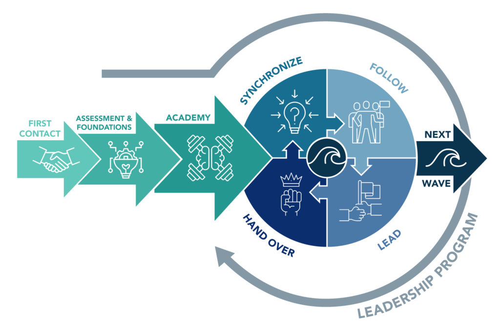 Wemanity's Integrated Agile Transformation Model schema