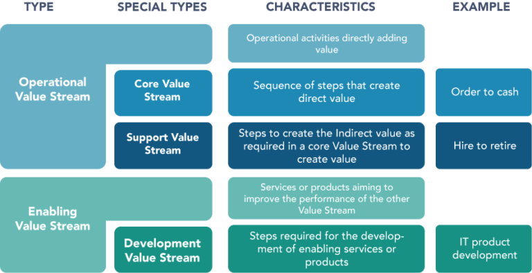 Value streams: de moeite waard? - WeBlog