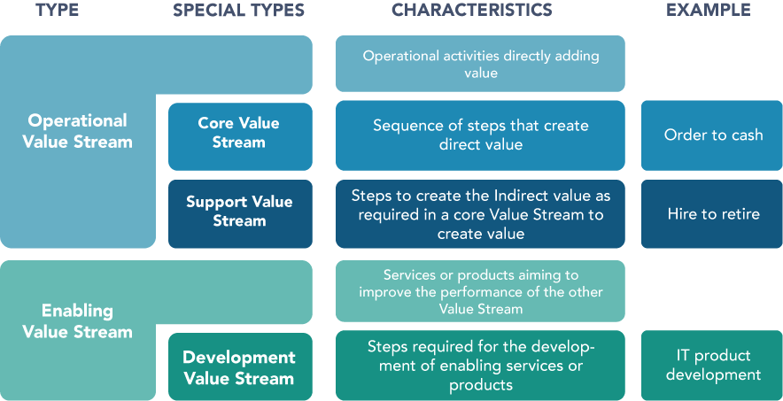 Table of the different types of value stream within a SAFe Framework
