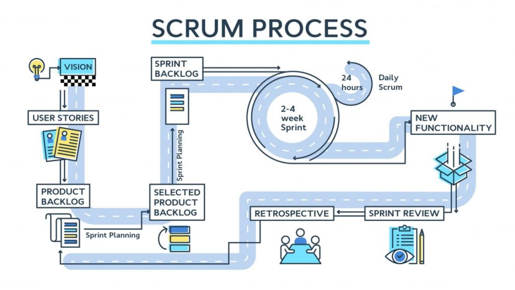 Scrum process - the events