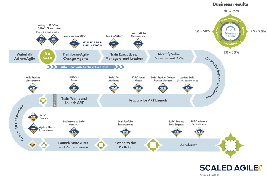 Schéma SAFe - Scaled Agile Inc.