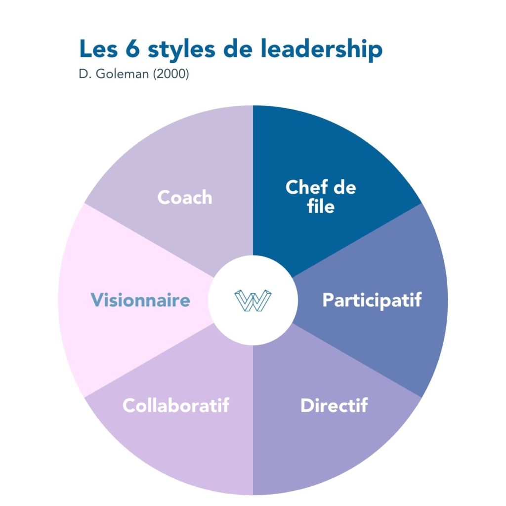 6 styles de leadership - D. Goleman