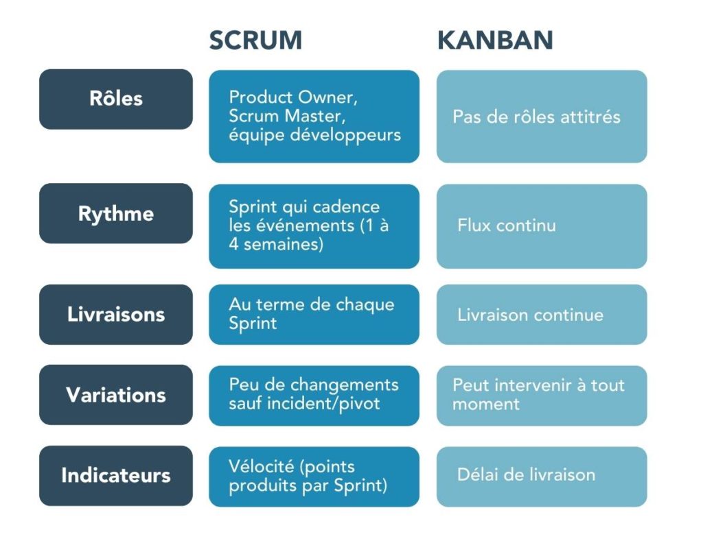 Scrumban : comment allier le meilleur des deux mondes ?