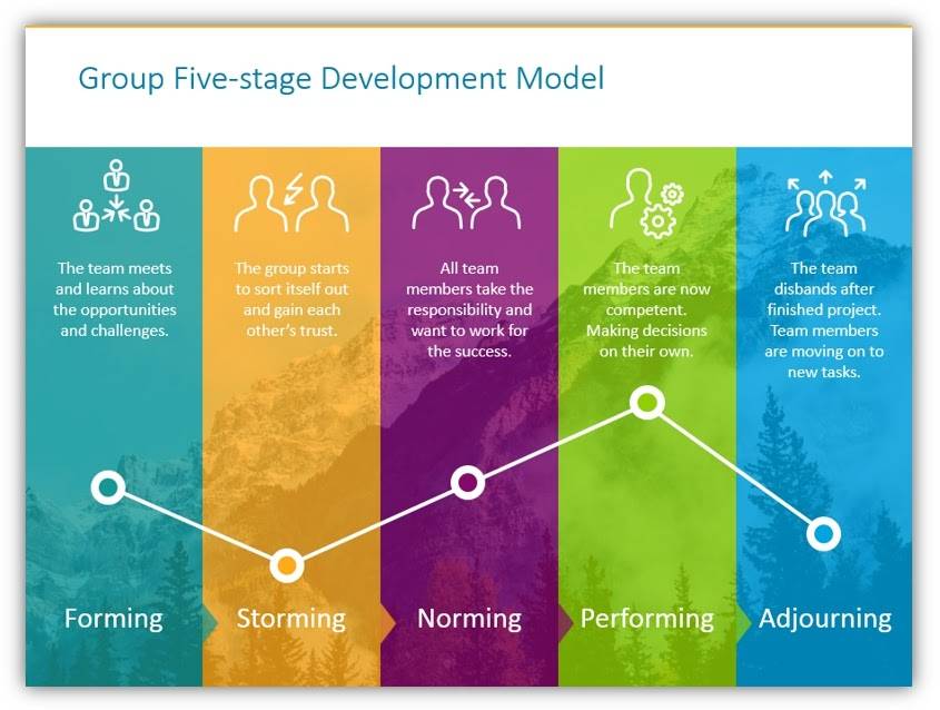 Five stage development model