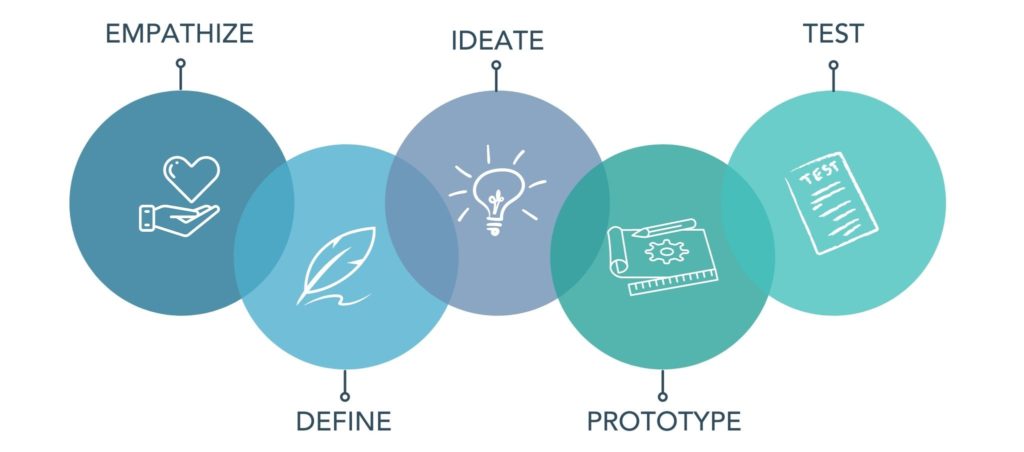 Le Design Thinking : un processus en 5 étapes 