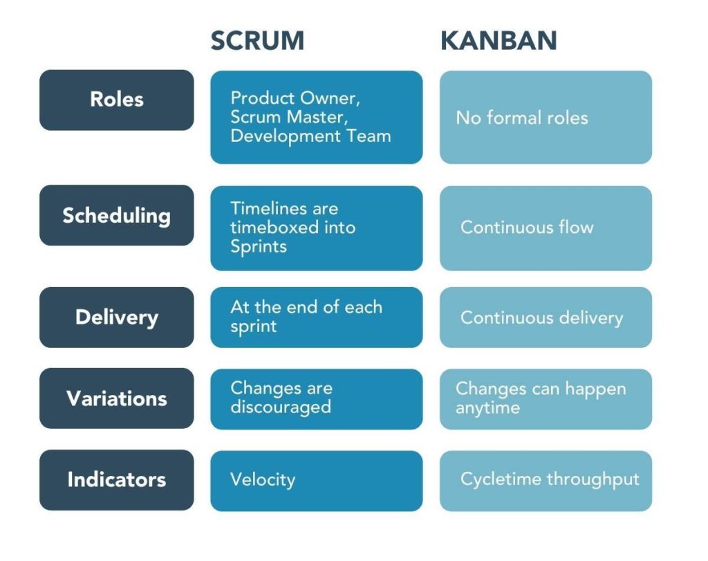 Key differences between Scrum and Kanban