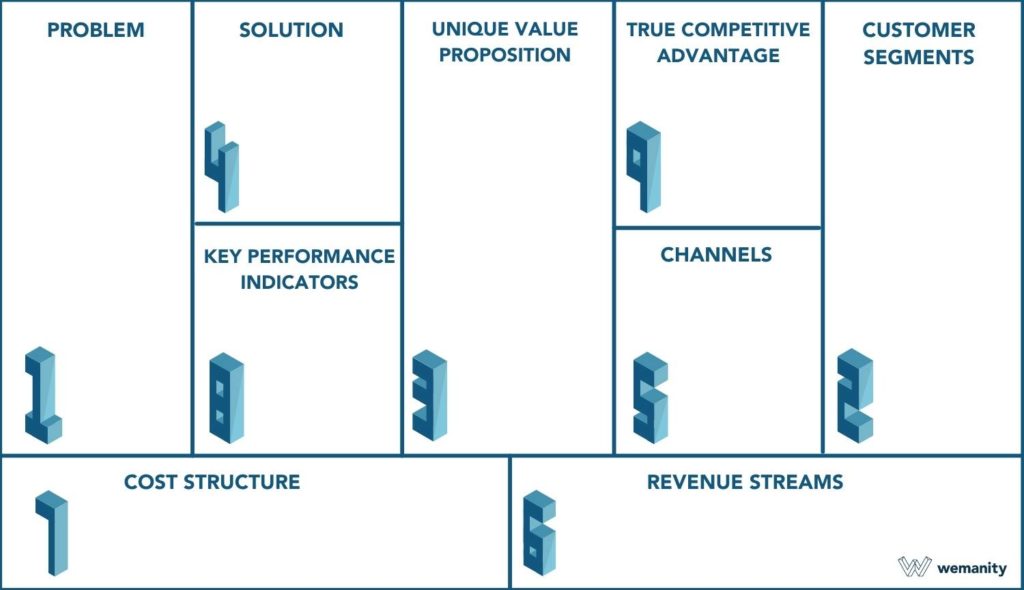 What is the Right Fill Order for a Lean Canvas?