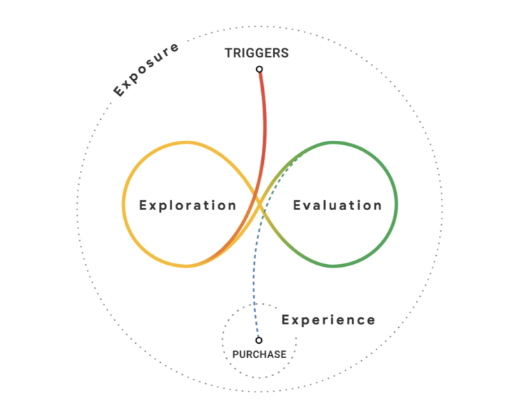 Source : Google, “Decoding Decisions. Making sense of the messy middle”