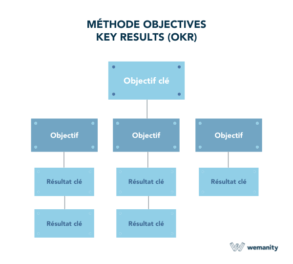 Méthode OKR - Objectives Key Results - schéma