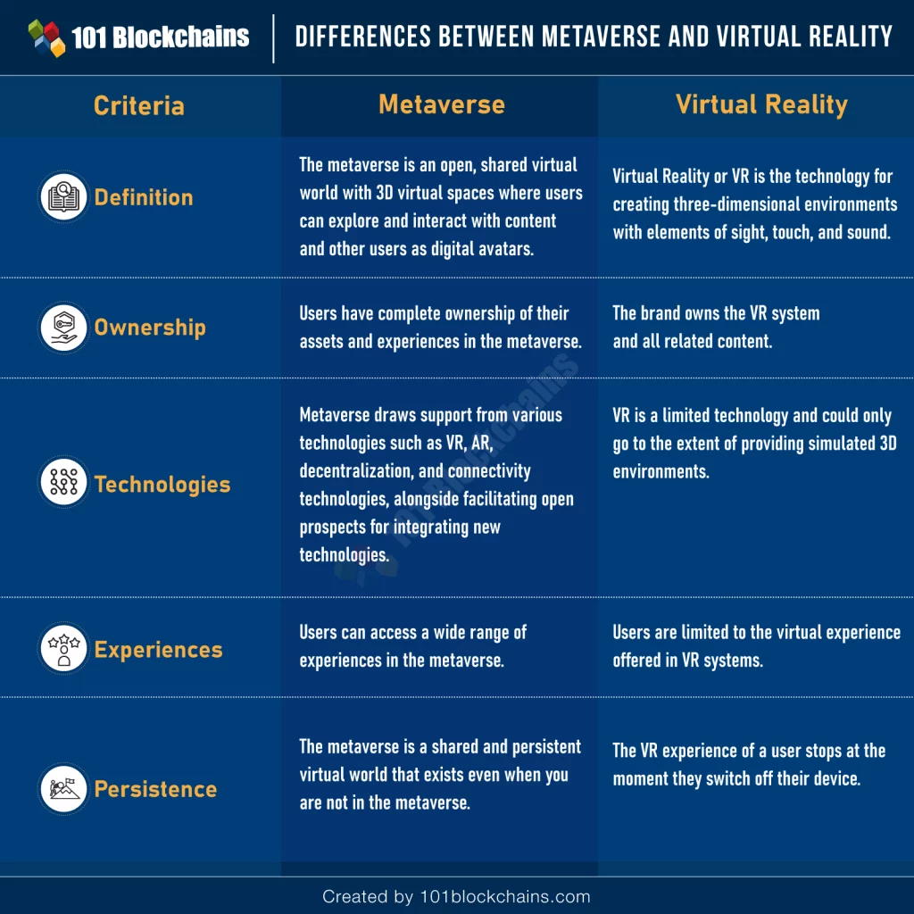 Differences between metaverse and virtual reality