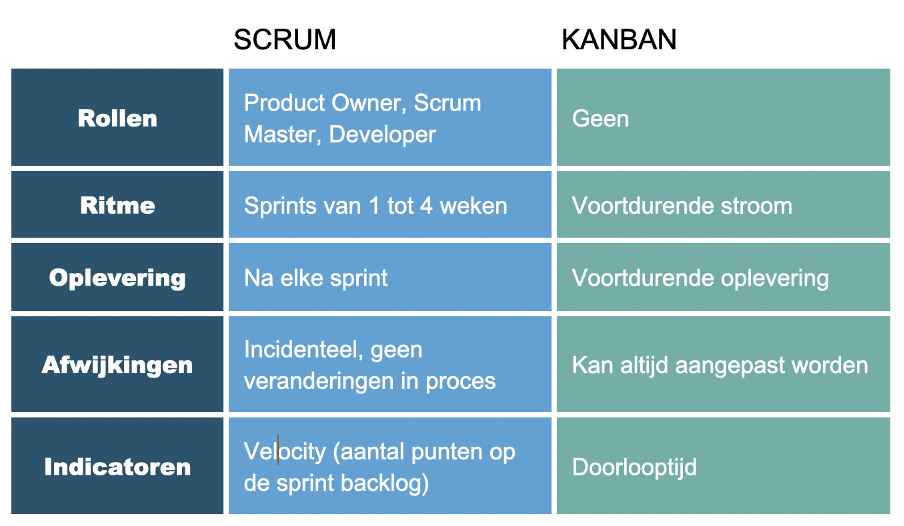 tabel met verschillen tussen scrum en kanban